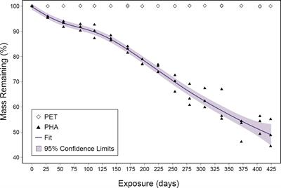 Microbial succession during the degradation of bioplastic in coastal marine sediment favors sulfate reducing microorganisms